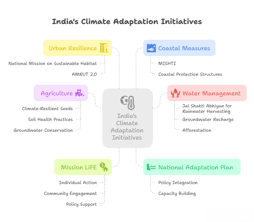 India's Climate Adaptation Initiatives